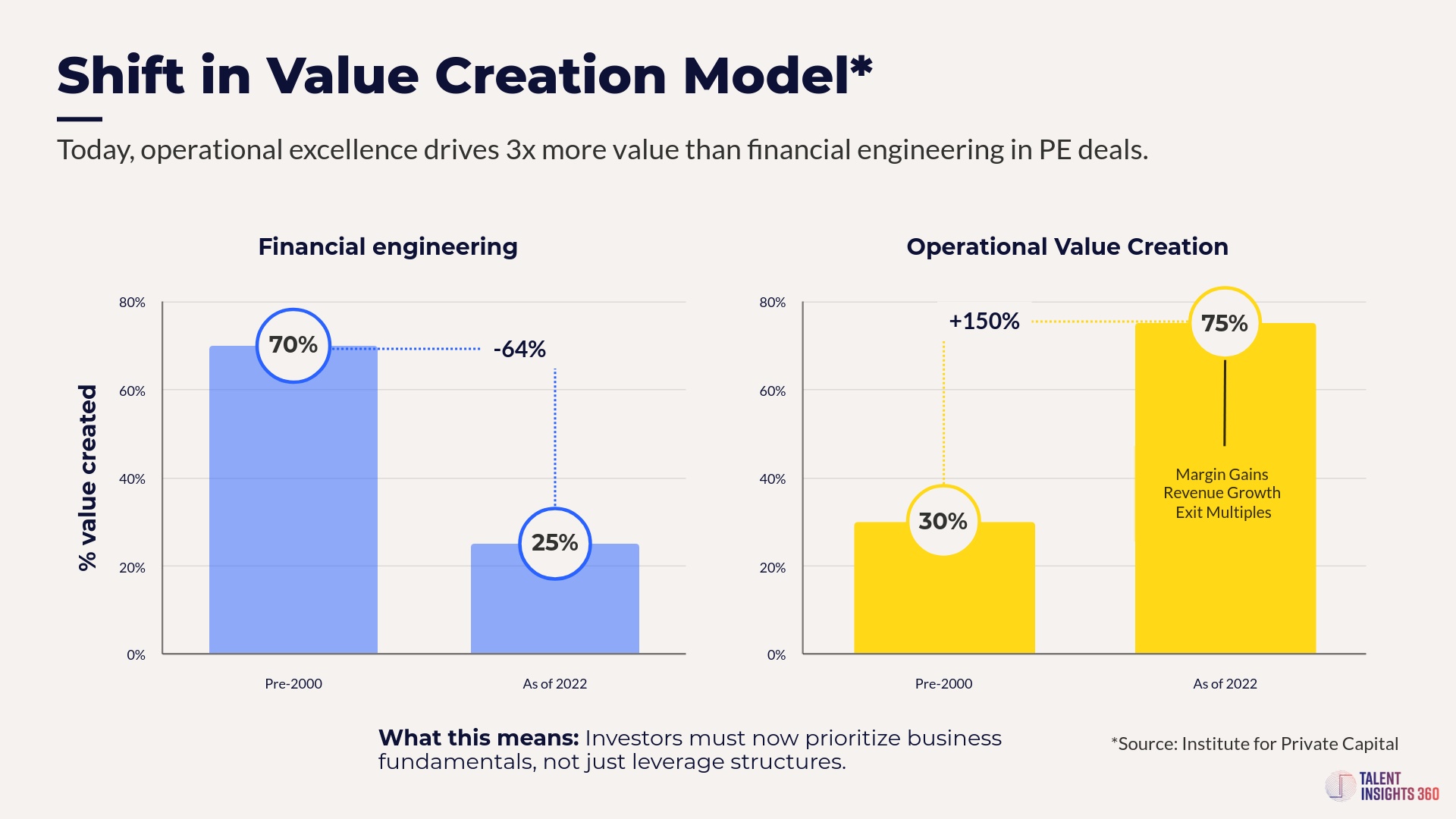 A side-by-side bar chart showing the shift in private equity value creation from financial engineering to operational excellence. The chart highlights a drop in value from financial engineering (70% pre-2000 to 25% in 2022) and an increase in operational value creation (30% pre-2000 to 75% in 2022), emphasizing the growing importance of margin gains, revenue growth, and exit multiples.