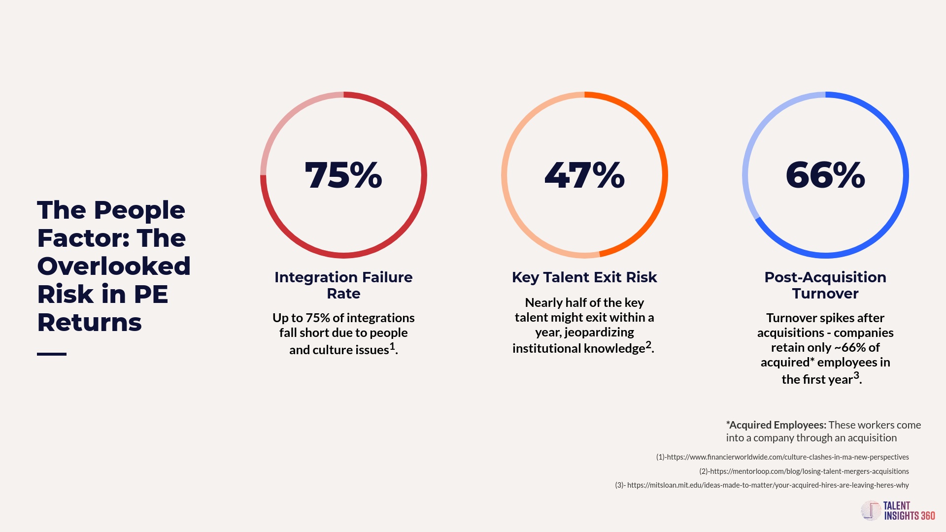 Infographic titled “The People Factor: The Overlooked Risk in PE Returns,” showing three circular statistics: 75% integration failure rate, 47% key talent exit risk, and 66% post-acquisition turnover. Each stat highlights a people-related risk that undermines private equity returns.