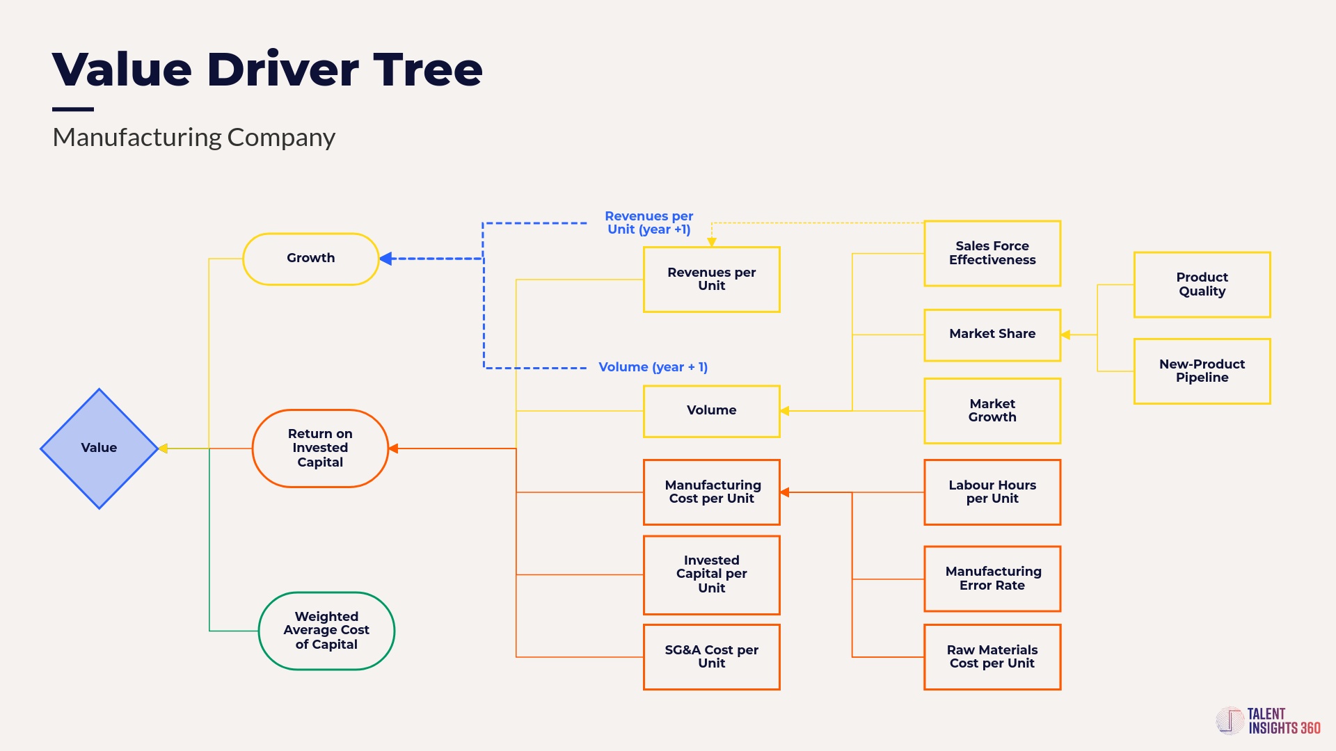 Flowchart titled “Value Driver Tree – Manufacturing Company” showing how business drivers like revenues per unit, volume, cost per unit, and capital costs influence return on invested capital and overall company value.